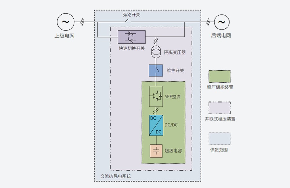 用户侧储能-电网瞬态异常补偿方案