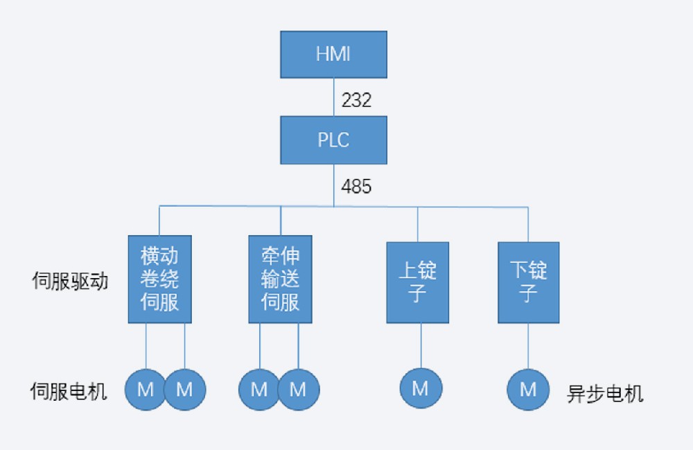 机械包覆纱机