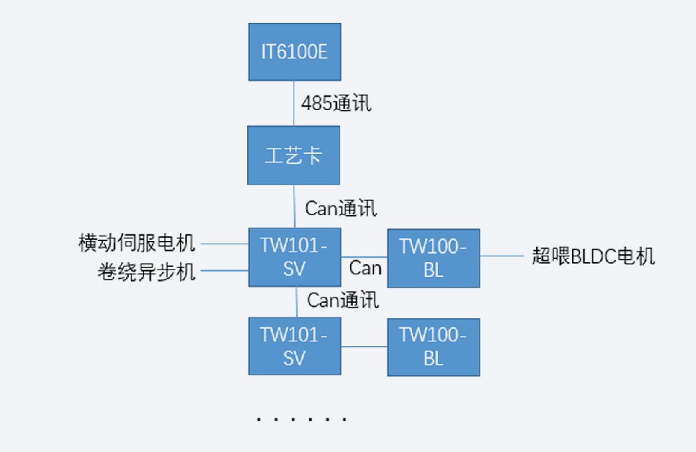 络筒机系统解决方案