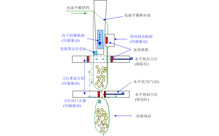 高速立包机